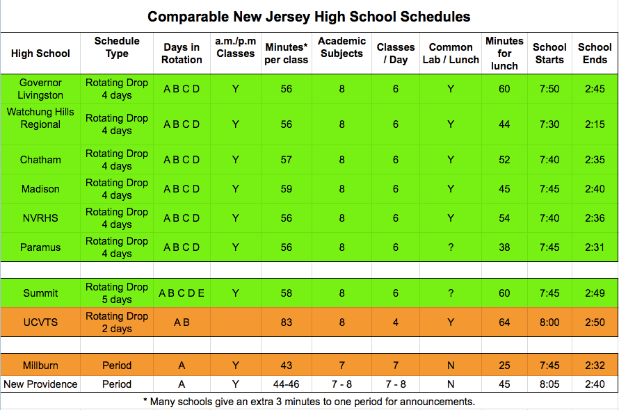 Comparing School Schedules including Rotating Drop Schedules